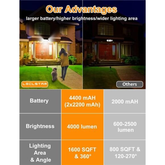 Solar Outdoor Lights - 4000Lm 268 LED Motion Lights Outdoor, IP65 Waterproof - Picture 2 of 6